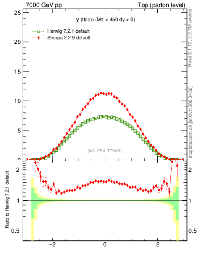 Plot of yttbar in 7000 GeV pp collisions