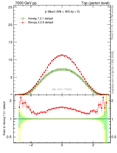 Plot of yttbar in 7000 GeV pp collisions
