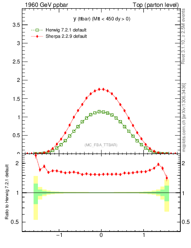 Plot of yttbar in 1960 GeV ppbar collisions