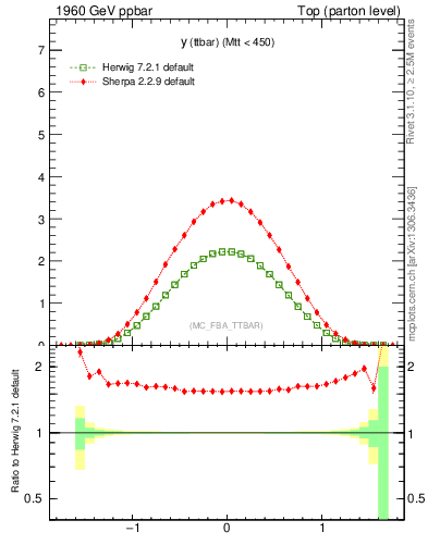 Plot of yttbar in 1960 GeV ppbar collisions