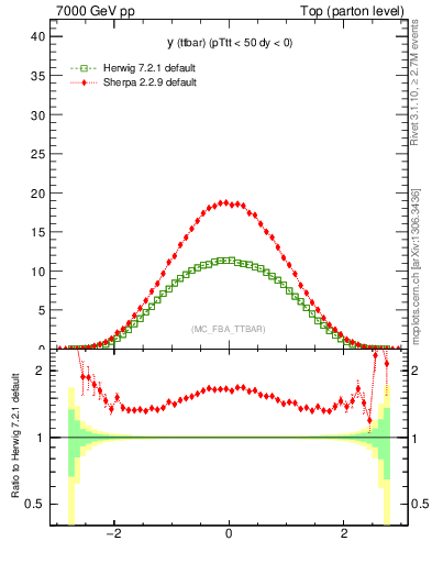 Plot of yttbar in 7000 GeV pp collisions