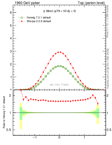 Plot of yttbar in 1960 GeV ppbar collisions
