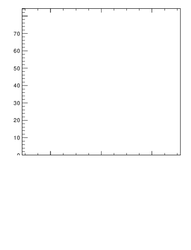 Plot of yttbar in 7000 GeV pp collisions