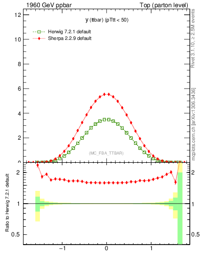 Plot of yttbar in 1960 GeV ppbar collisions