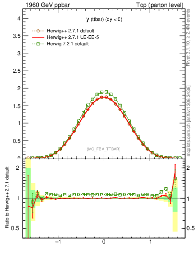 Plot of yttbar in 1960 GeV ppbar collisions