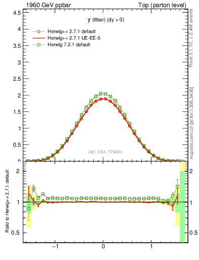 Plot of yttbar in 1960 GeV ppbar collisions