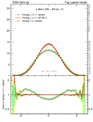 Plot of yttbar in 7000 GeV pp collisions