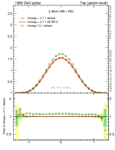 Plot of yttbar in 1960 GeV ppbar collisions
