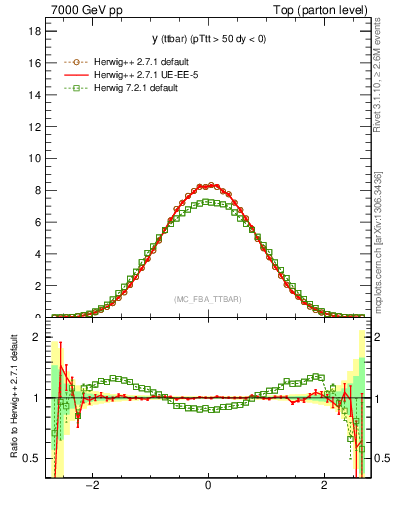 Plot of yttbar in 7000 GeV pp collisions