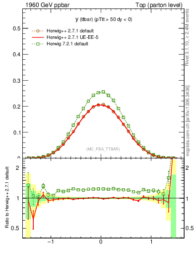 Plot of yttbar in 1960 GeV ppbar collisions