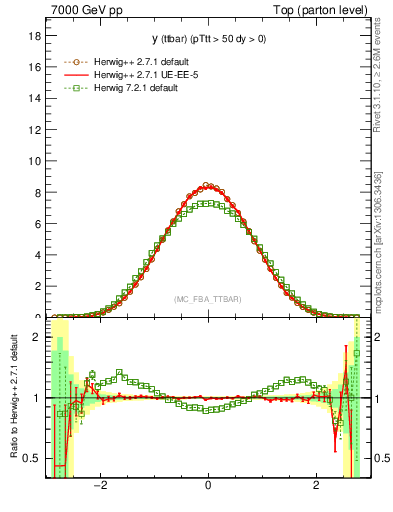 Plot of yttbar in 7000 GeV pp collisions