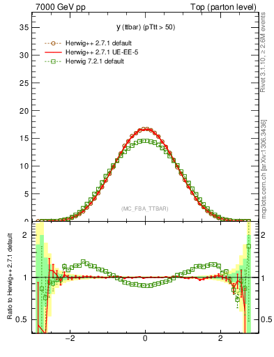 Plot of yttbar in 7000 GeV pp collisions