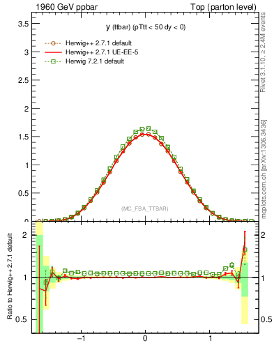 Plot of yttbar in 1960 GeV ppbar collisions