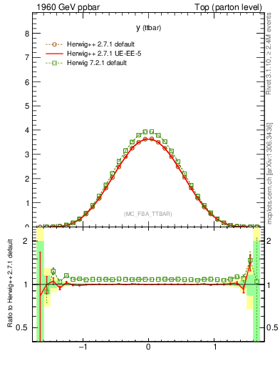 Plot of yttbar in 1960 GeV ppbar collisions