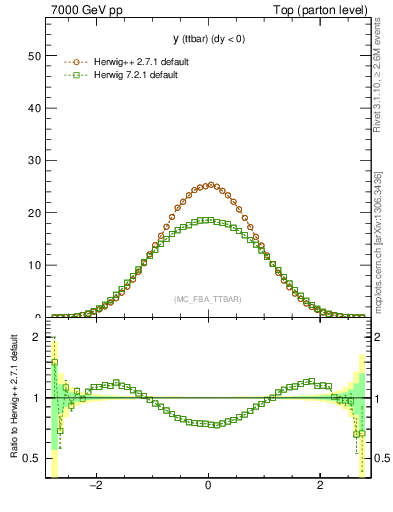 Plot of yttbar in 7000 GeV pp collisions