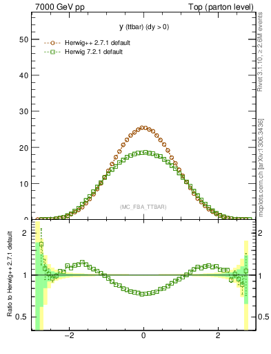Plot of yttbar in 7000 GeV pp collisions