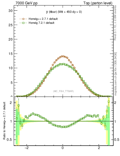 Plot of yttbar in 7000 GeV pp collisions