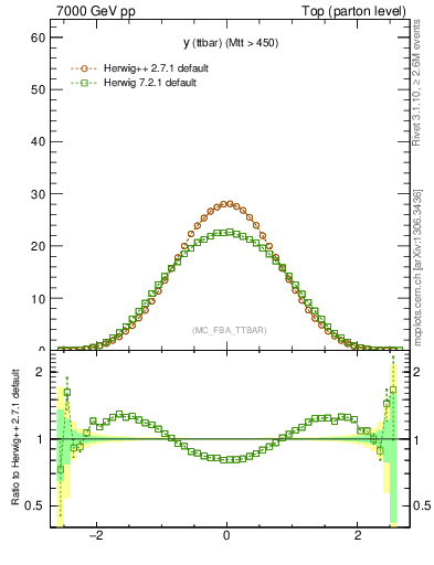 Plot of yttbar in 7000 GeV pp collisions