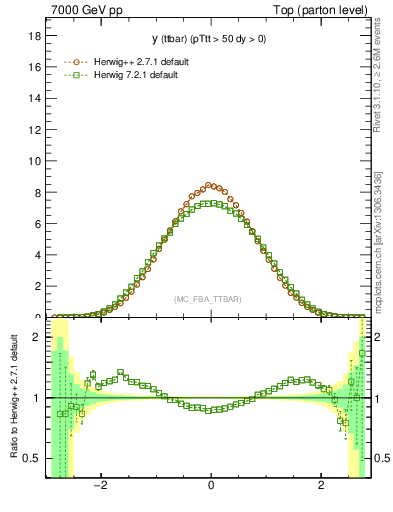 Plot of yttbar in 7000 GeV pp collisions