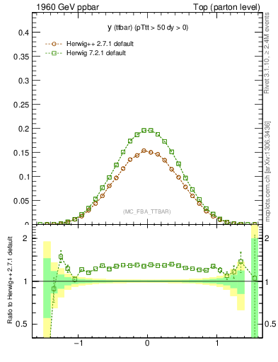 Plot of yttbar in 1960 GeV ppbar collisions