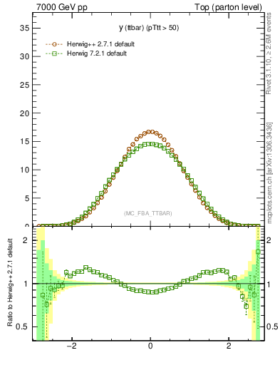 Plot of yttbar in 7000 GeV pp collisions
