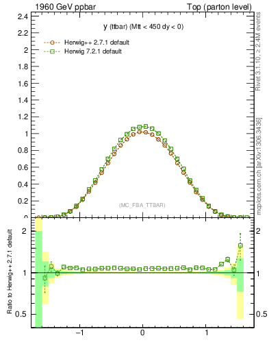 Plot of yttbar in 1960 GeV ppbar collisions