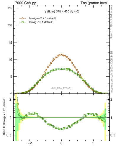 Plot of yttbar in 7000 GeV pp collisions