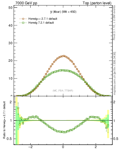Plot of yttbar in 7000 GeV pp collisions