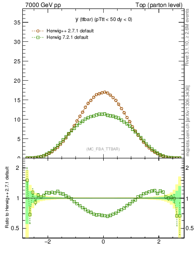 Plot of yttbar in 7000 GeV pp collisions