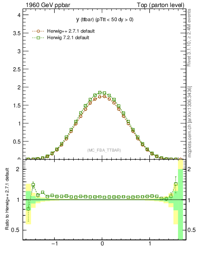 Plot of yttbar in 1960 GeV ppbar collisions