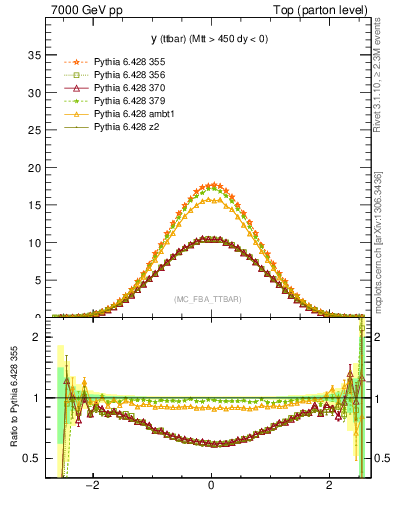 Plot of yttbar in 7000 GeV pp collisions