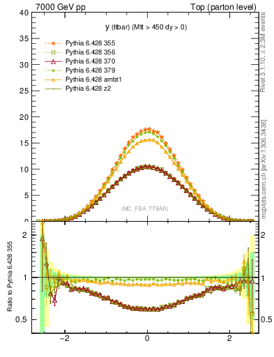 Plot of yttbar in 7000 GeV pp collisions