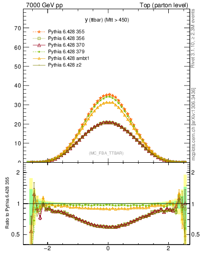 Plot of yttbar in 7000 GeV pp collisions