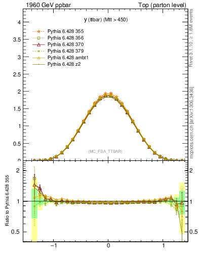 Plot of yttbar in 1960 GeV ppbar collisions