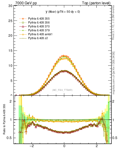 Plot of yttbar in 7000 GeV pp collisions