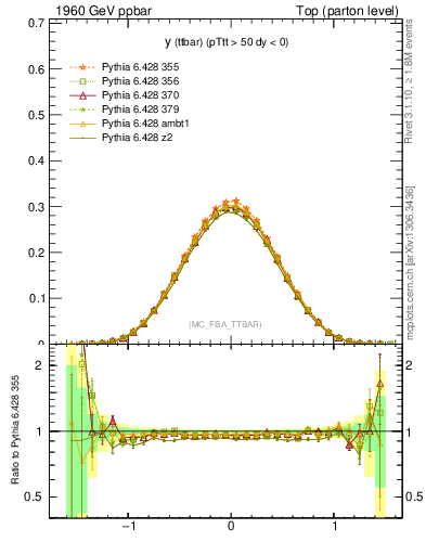 Plot of yttbar in 1960 GeV ppbar collisions