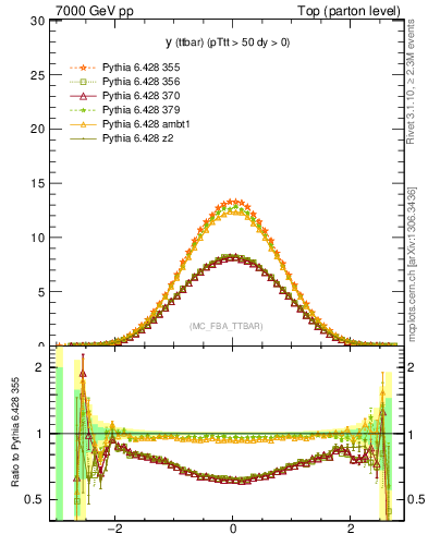Plot of yttbar in 7000 GeV pp collisions