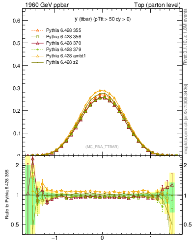 Plot of yttbar in 1960 GeV ppbar collisions