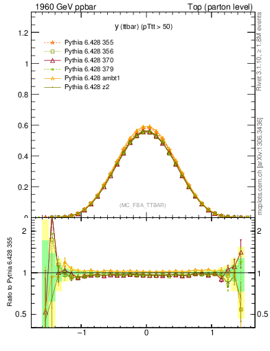 Plot of yttbar in 1960 GeV ppbar collisions
