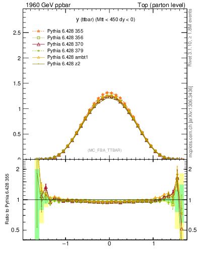 Plot of yttbar in 1960 GeV ppbar collisions