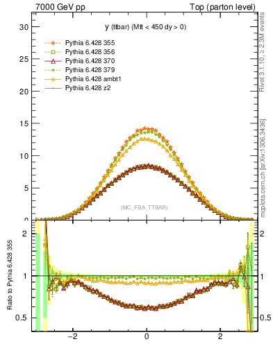 Plot of yttbar in 7000 GeV pp collisions
