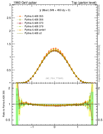Plot of yttbar in 1960 GeV ppbar collisions