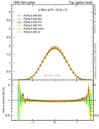 Plot of yttbar in 1960 GeV ppbar collisions