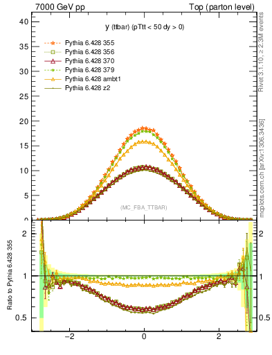 Plot of yttbar in 7000 GeV pp collisions