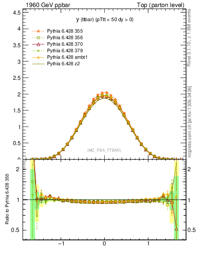 Plot of yttbar in 1960 GeV ppbar collisions