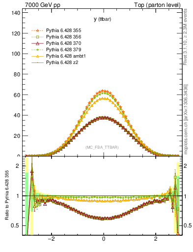 Plot of yttbar in 7000 GeV pp collisions