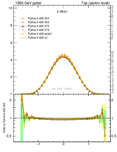 Plot of yttbar in 1960 GeV ppbar collisions