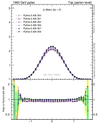 Plot of yttbar in 1960 GeV ppbar collisions