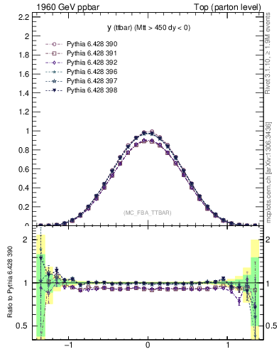 Plot of yttbar in 1960 GeV ppbar collisions