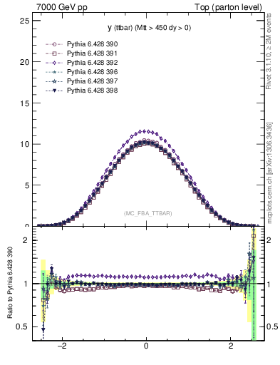 Plot of yttbar in 7000 GeV pp collisions